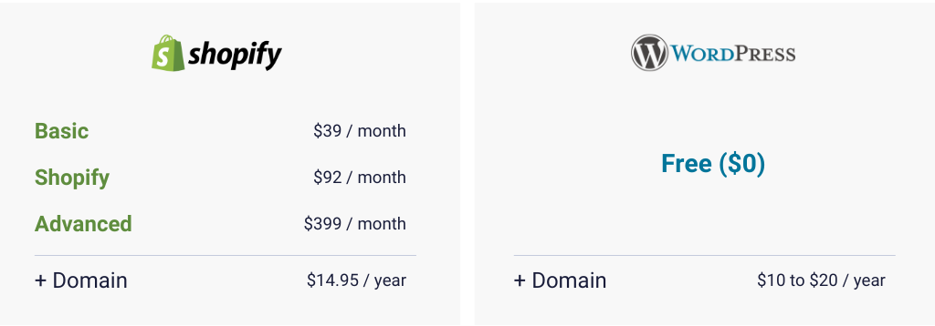 Shopify vs WordPress pricing
