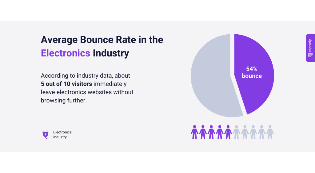Average Bounce Rate in the Electronics Industry