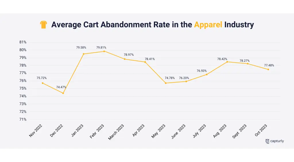 Average Cart Abandonment Rate in the Apparel Industry