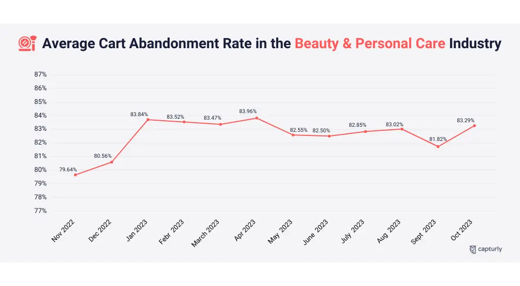 Average Cart Abandonment Rate in the Beauty & Personal Care Industry