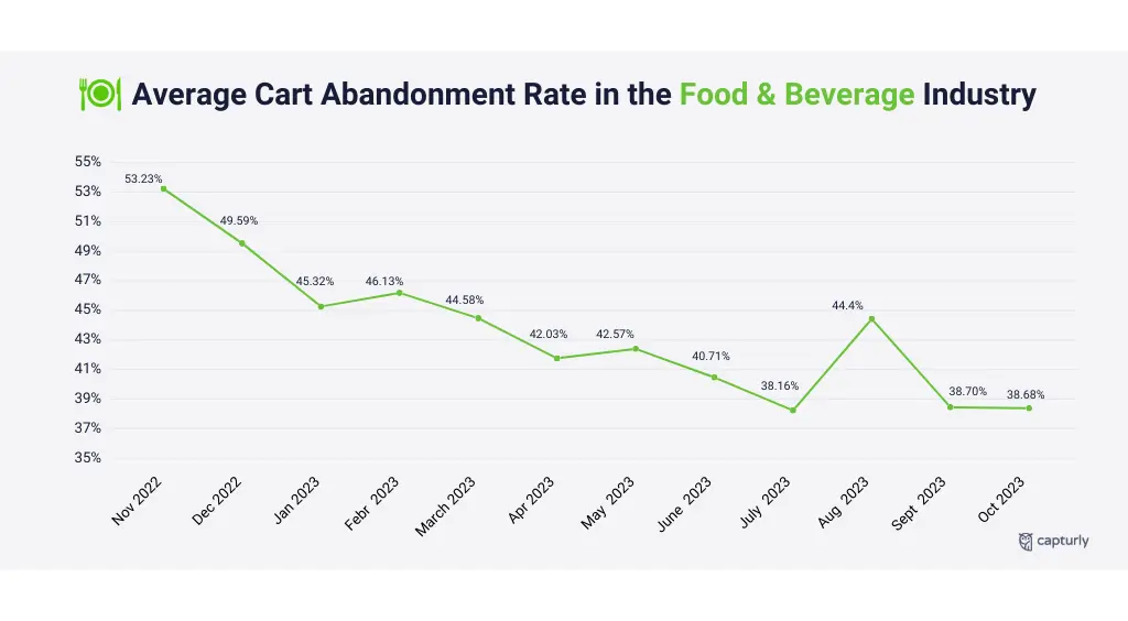 Average Cart Abandonment Rate in the Food & B﻿everage Industry