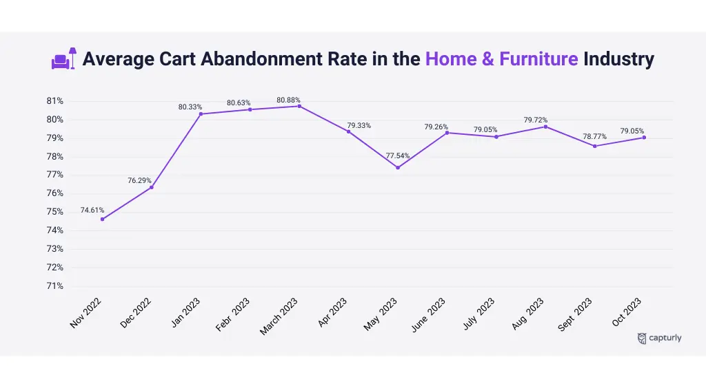 Average Cart Abandonment Rate in the Home & Furniture Industry