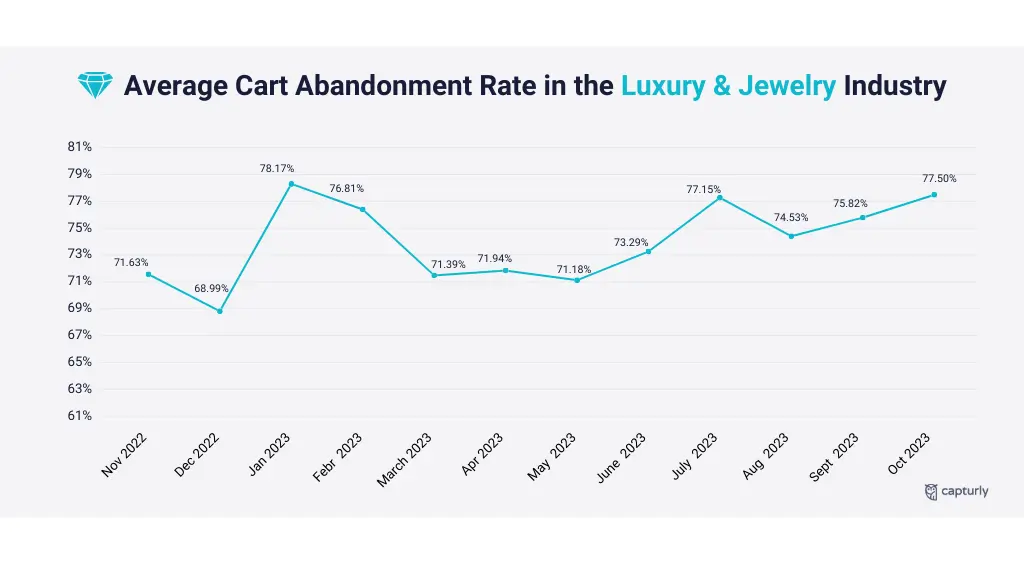 Average Cart Abandonment Rate in the Luxury & Jewelry Industry