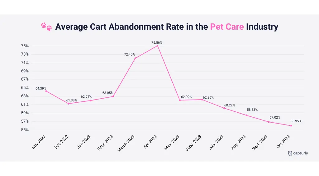 Average Cart Abandonment Rate in the Pet Care Industry