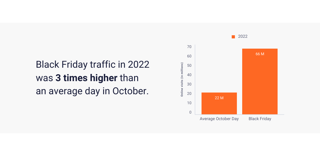Black Friday traffic statistics 2022