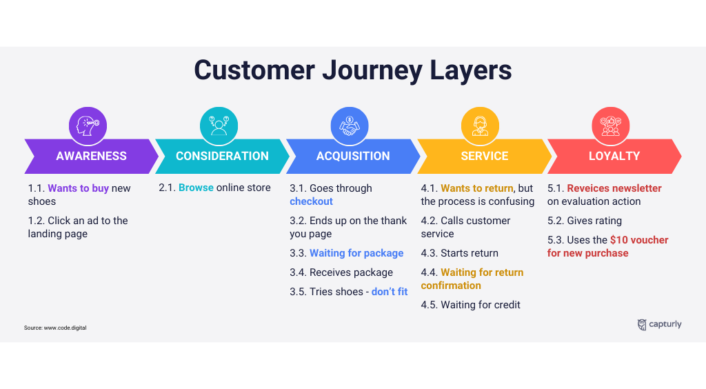 Customer Journey Layers