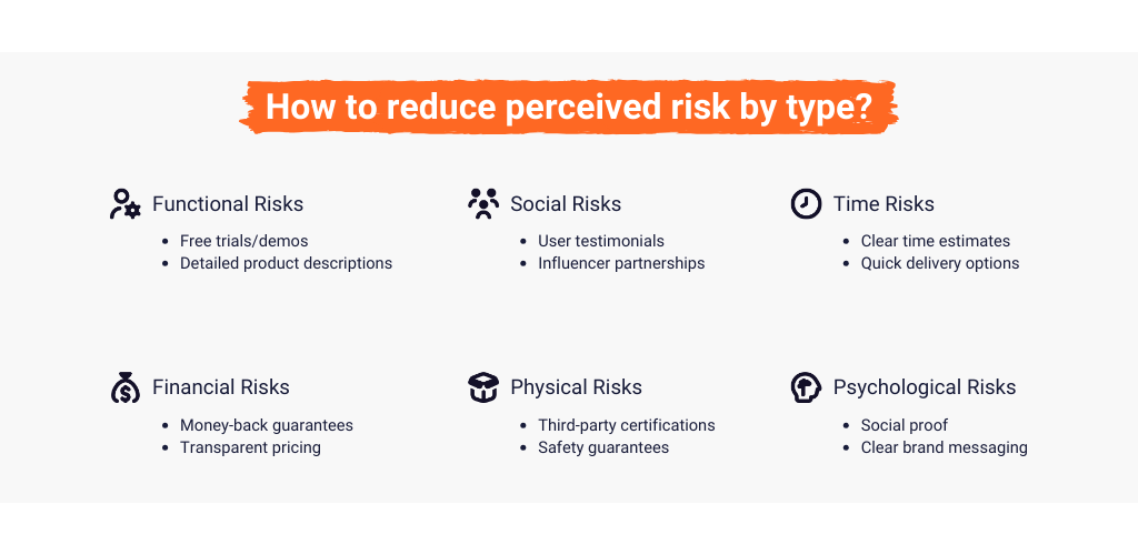 How to reduce perceived risk by type?