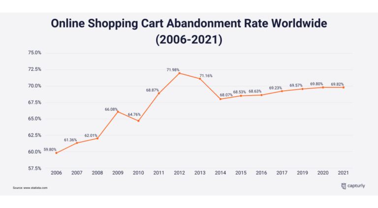 Average Cart Abandonment Rate by Industry 2024 [Benchmark]