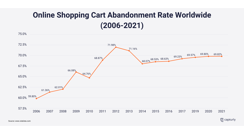 Online Shopping Cart Abandonment Rate Worldwide (2006-2021)
