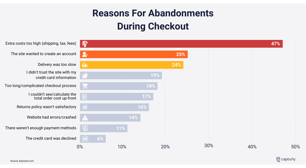 Reasons for abandonments during checkout