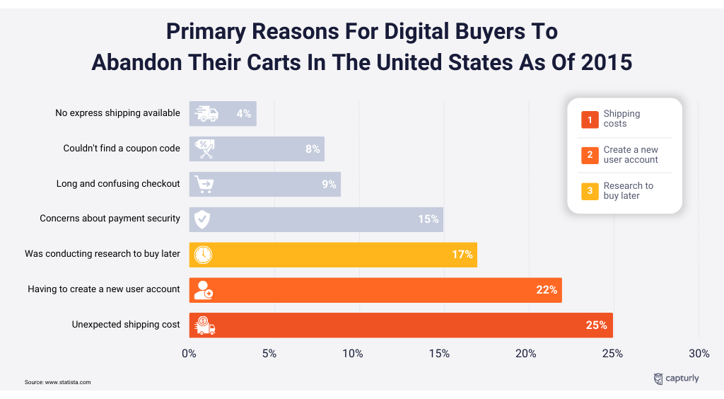 Primary Reasons For Digital Buyers To
Abandon Their Carts In The United States As Of 2015