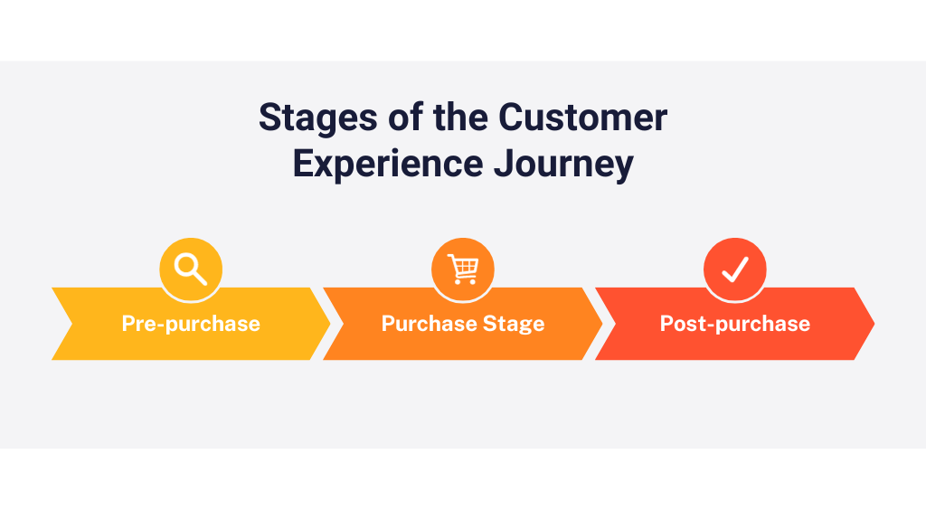 Stages of the Customer Experience Journey