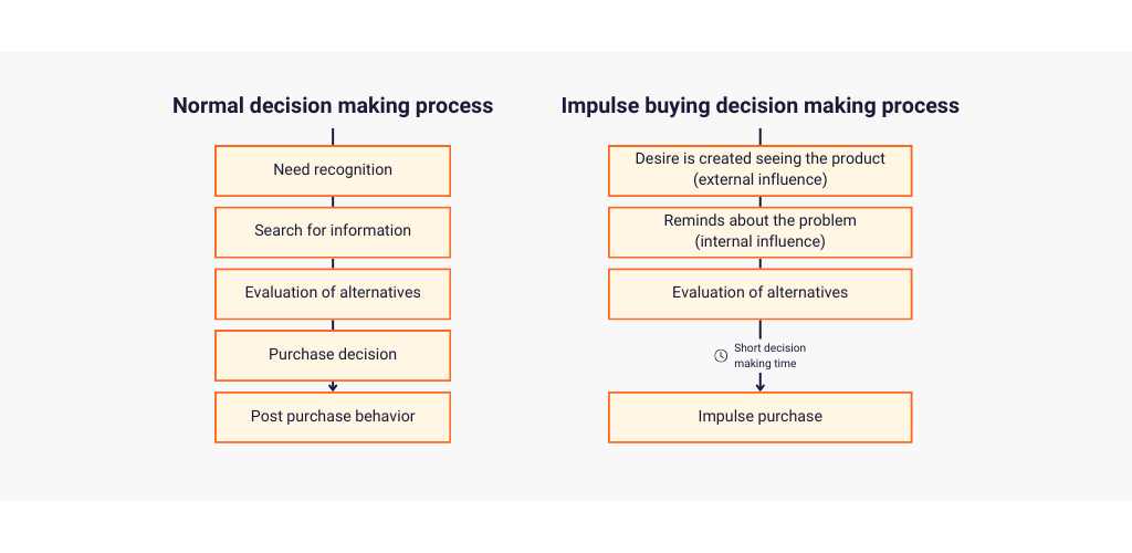 Normal and impulsive decision making process