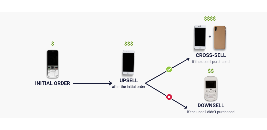 upsell, downsell, cross-sell