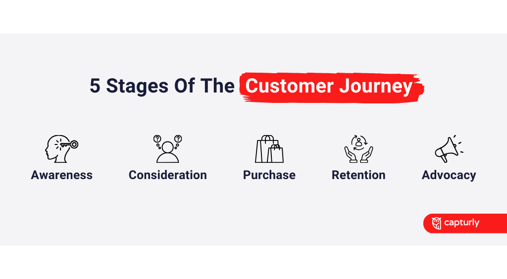 5 Stages Of The  Customer Journey 