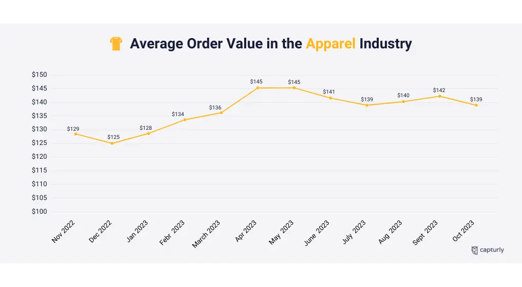 Average Order Value in the Apparel Industry