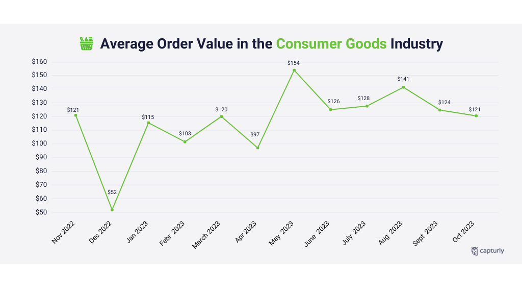 Average Order Value in the Consumer Goods Industry