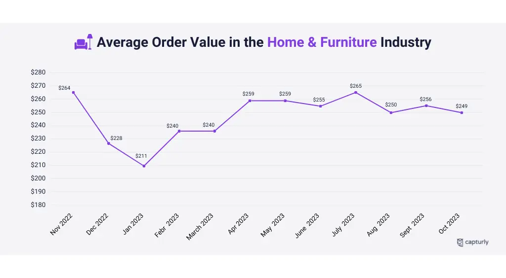 Average Order Value in the Home and Furniture Industry
