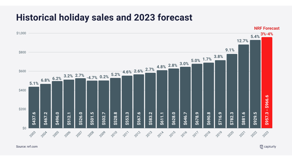 Historical holiday sales and 2023 forecast