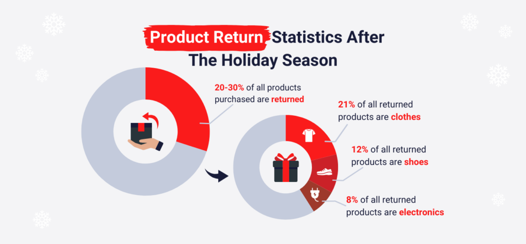   Product Return  Statistics After
The Holiday Season