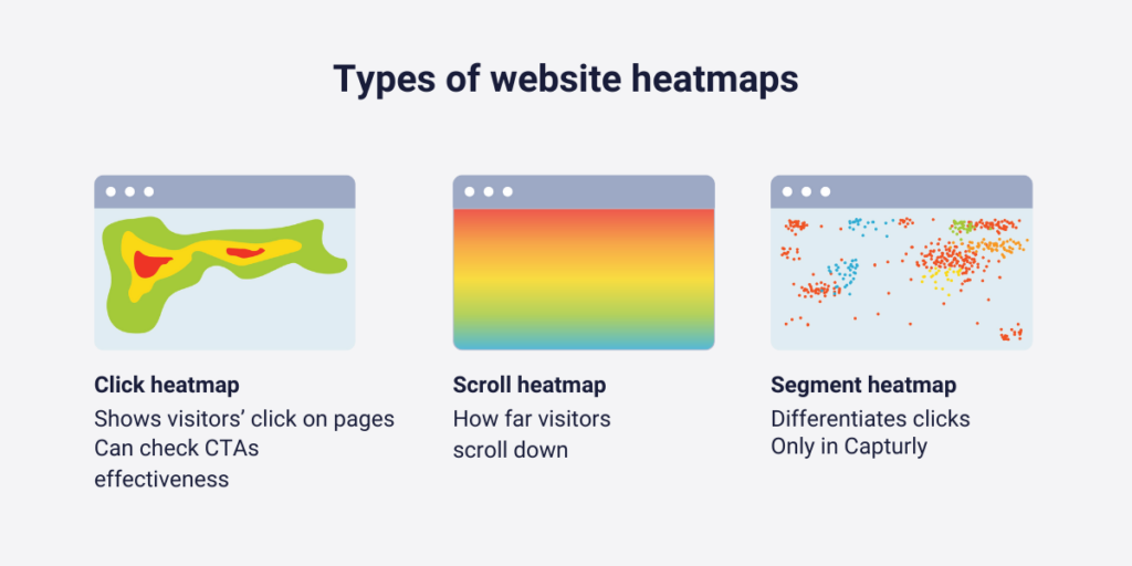 3 types of heatmaps: Click heatmap (shows visitors' clicks on pages and you can check ctas effectiveness), scorll haetmap (shows how far down do visitors scroll) and segment heatmap (differentates click, only in capturly)