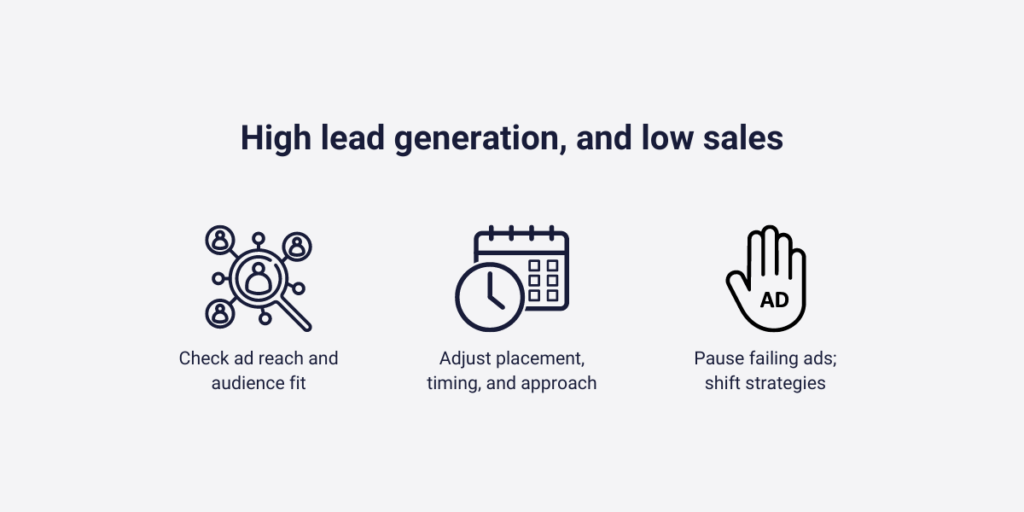 High lead generation, and low sales