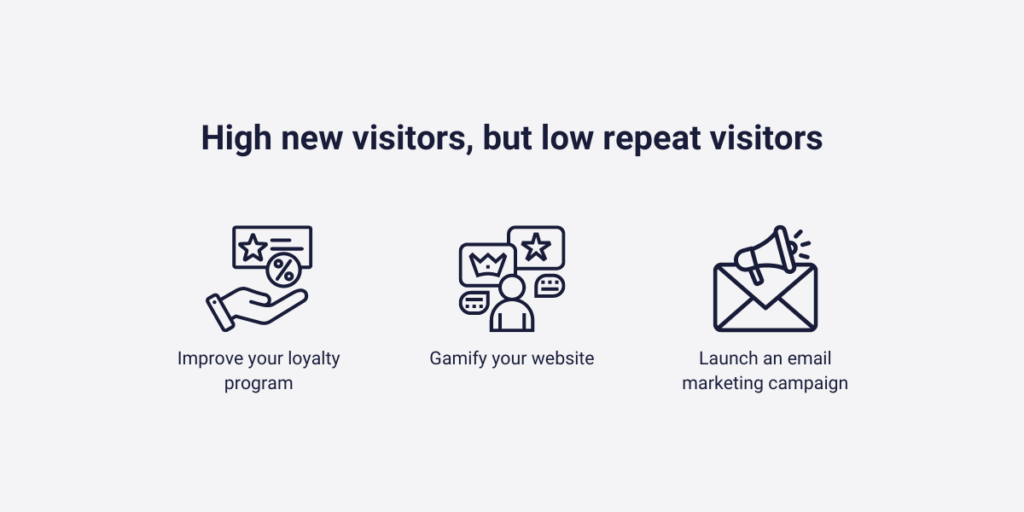 High new visitors, but low repeat visitors