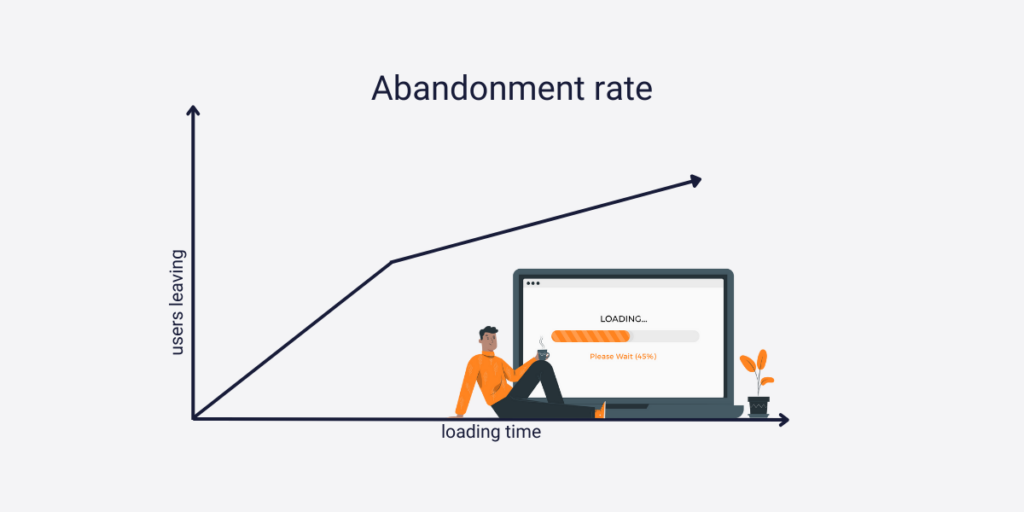 Abandonment rate increases as the loading time increses