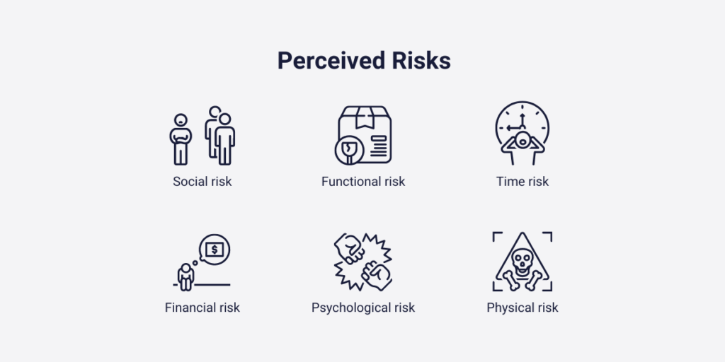 Perceived Risks 