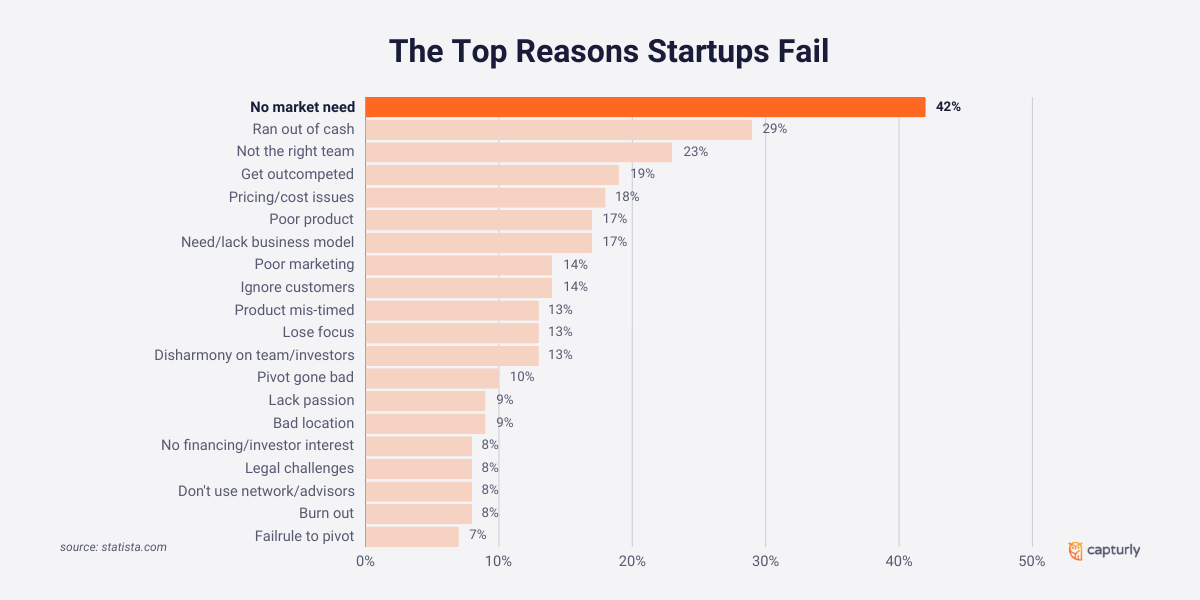 The top reasons startups fail