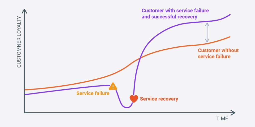 The Service Recovery Paradox