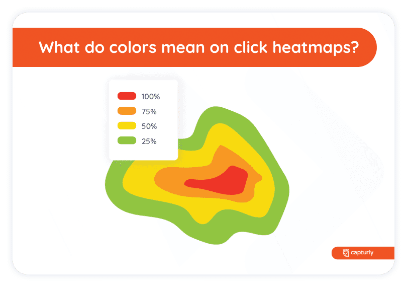 What do colors mean on click heatmaps