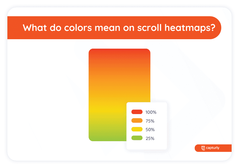 What do colors mean on scroll heatmaps