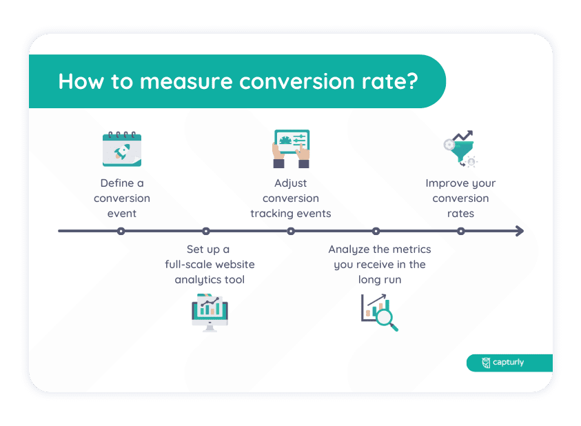 How to measure conversion rate