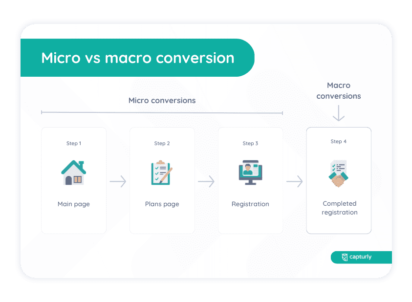 Micro vs macro conversion