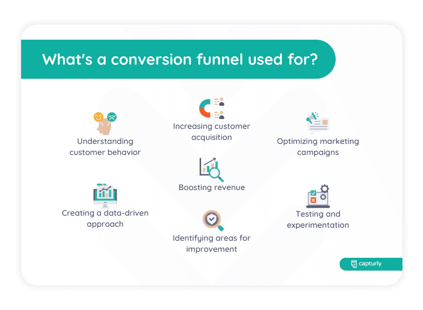 What's a conversion funnel used for