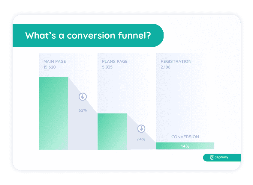 What's a conversion funnel