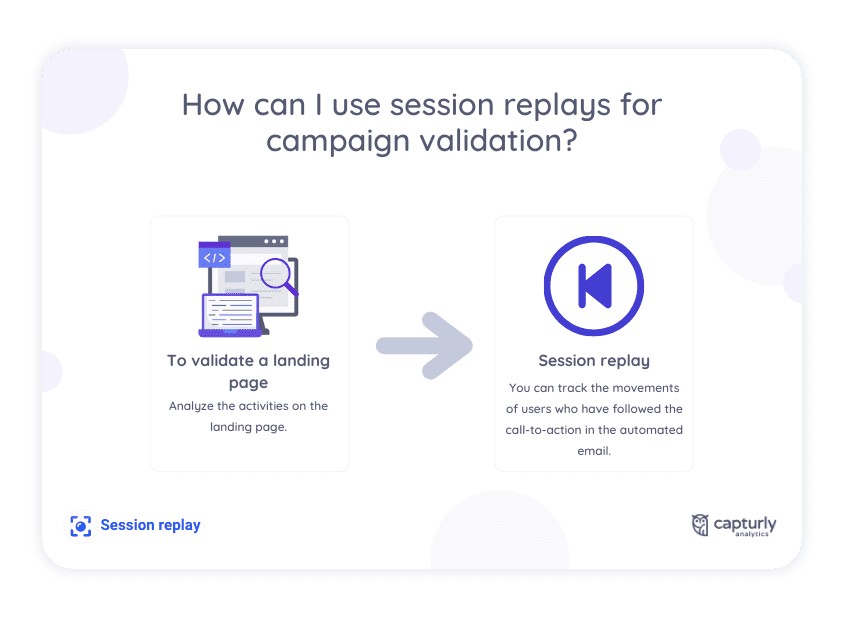 How can I use session replays for campaign validation?