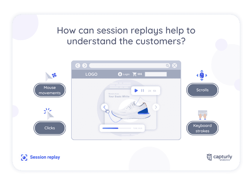 How can session replays help to understand the customers?