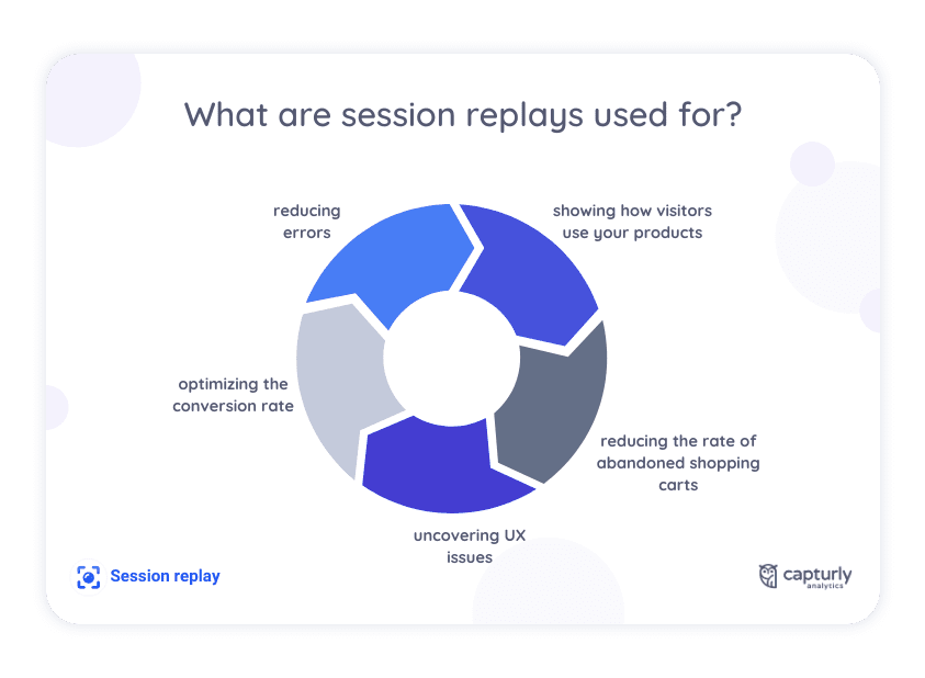 What are session replays used for?